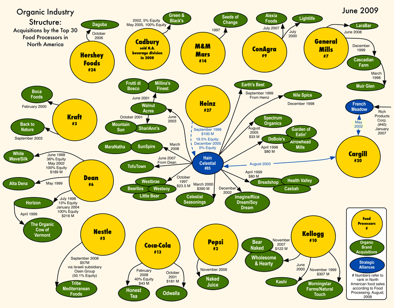 Food Company Ownership Chart